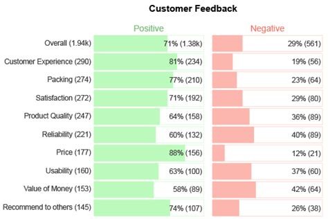 Market Analysis Chart for Canadian Coffee Shops